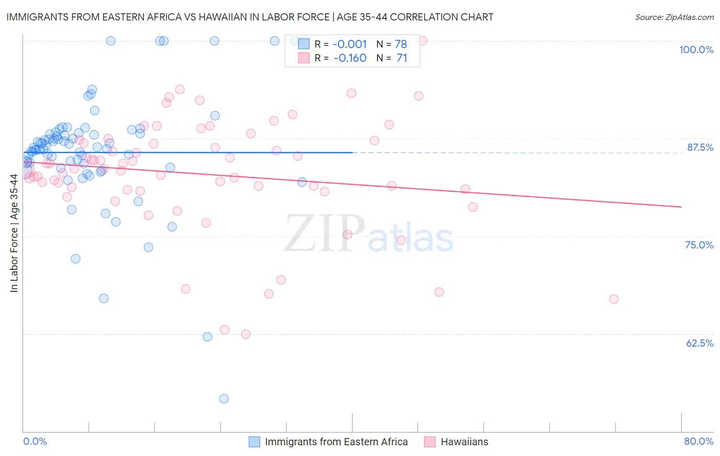 Immigrants from Eastern Africa vs Hawaiian In Labor Force | Age 35-44