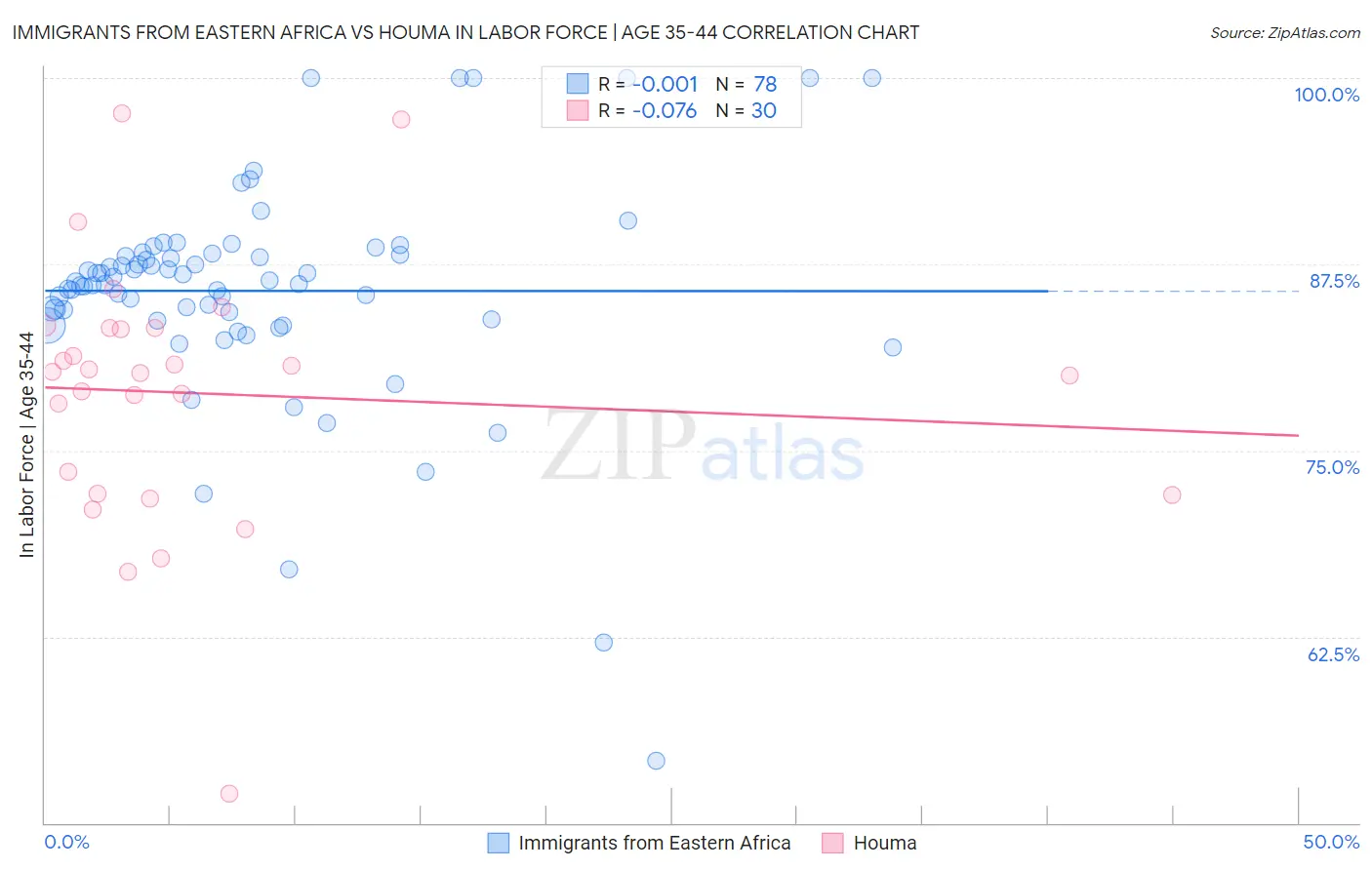 Immigrants from Eastern Africa vs Houma In Labor Force | Age 35-44