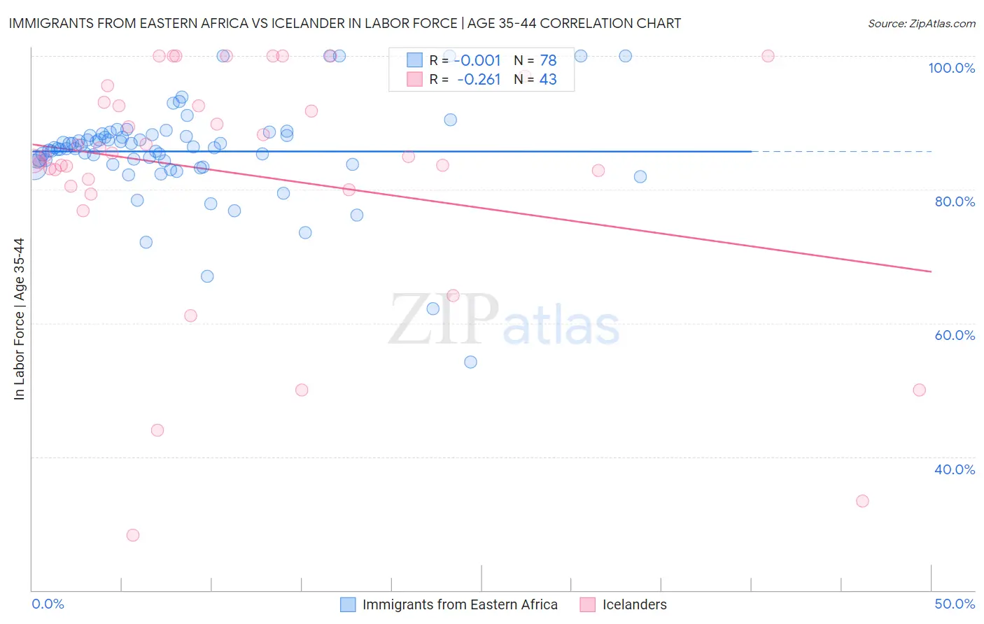 Immigrants from Eastern Africa vs Icelander In Labor Force | Age 35-44