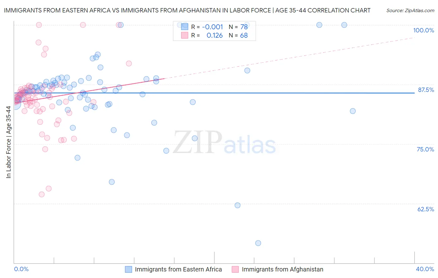 Immigrants from Eastern Africa vs Immigrants from Afghanistan In Labor Force | Age 35-44