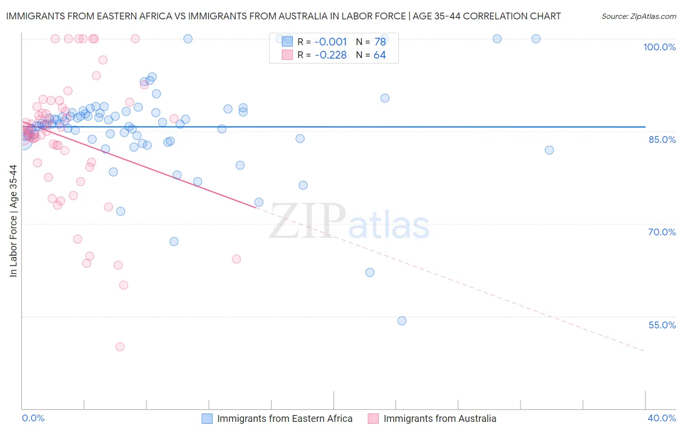 Immigrants from Eastern Africa vs Immigrants from Australia In Labor Force | Age 35-44