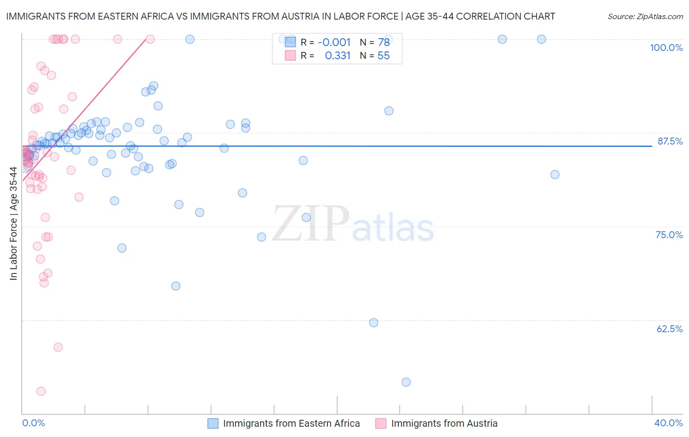 Immigrants from Eastern Africa vs Immigrants from Austria In Labor Force | Age 35-44