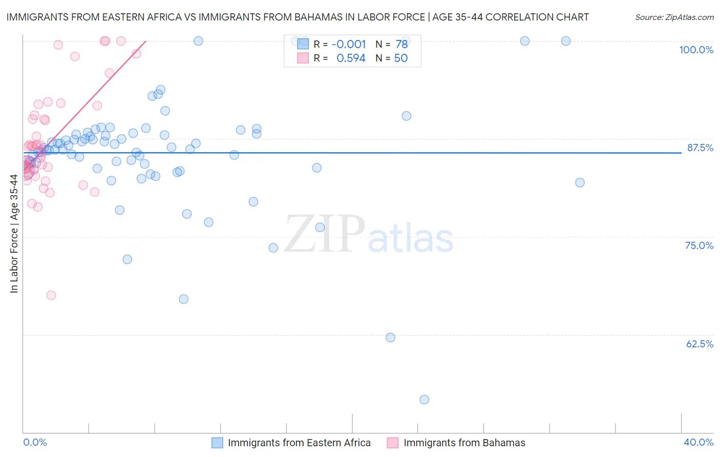 Immigrants from Eastern Africa vs Immigrants from Bahamas In Labor Force | Age 35-44