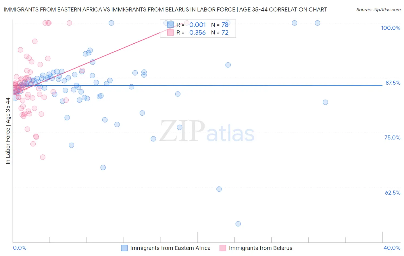 Immigrants from Eastern Africa vs Immigrants from Belarus In Labor Force | Age 35-44