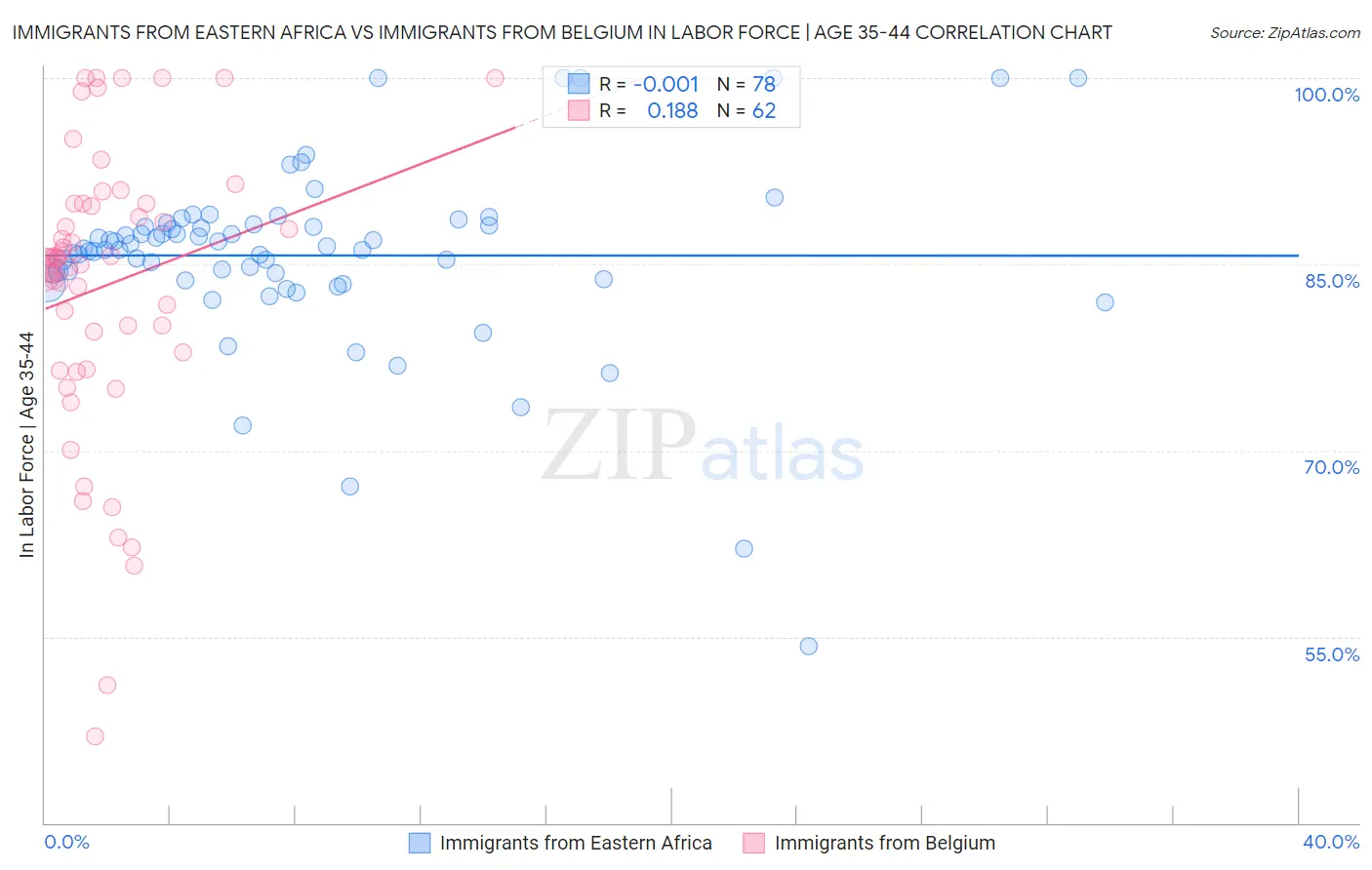 Immigrants from Eastern Africa vs Immigrants from Belgium In Labor Force | Age 35-44