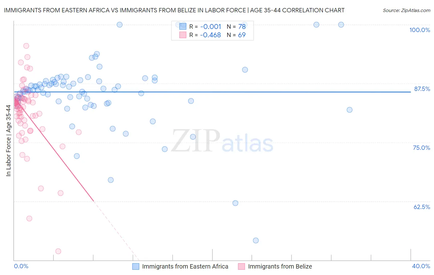 Immigrants from Eastern Africa vs Immigrants from Belize In Labor Force | Age 35-44