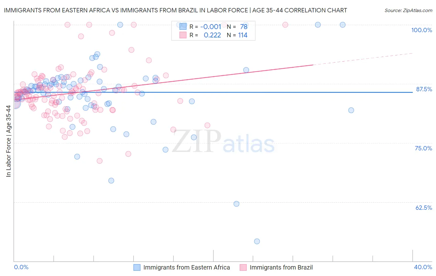 Immigrants from Eastern Africa vs Immigrants from Brazil In Labor Force | Age 35-44