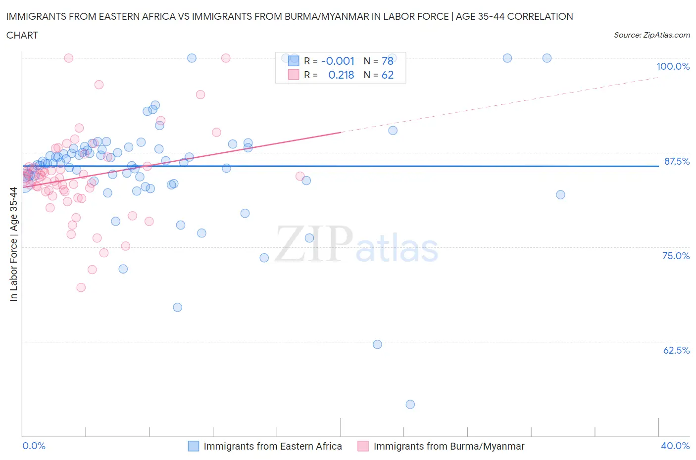 Immigrants from Eastern Africa vs Immigrants from Burma/Myanmar In Labor Force | Age 35-44