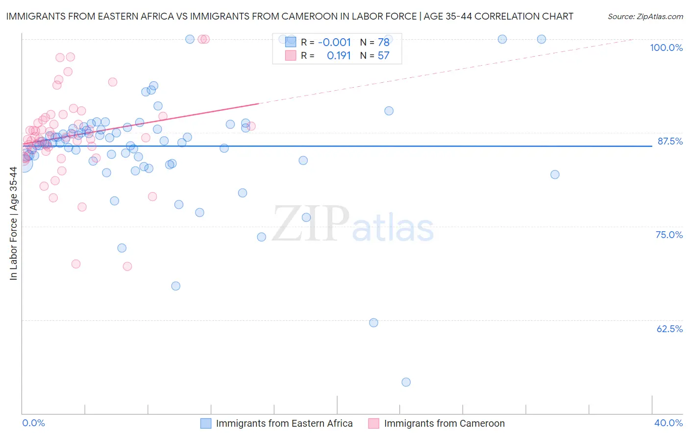 Immigrants from Eastern Africa vs Immigrants from Cameroon In Labor Force | Age 35-44