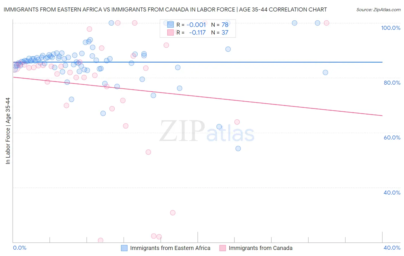 Immigrants from Eastern Africa vs Immigrants from Canada In Labor Force | Age 35-44