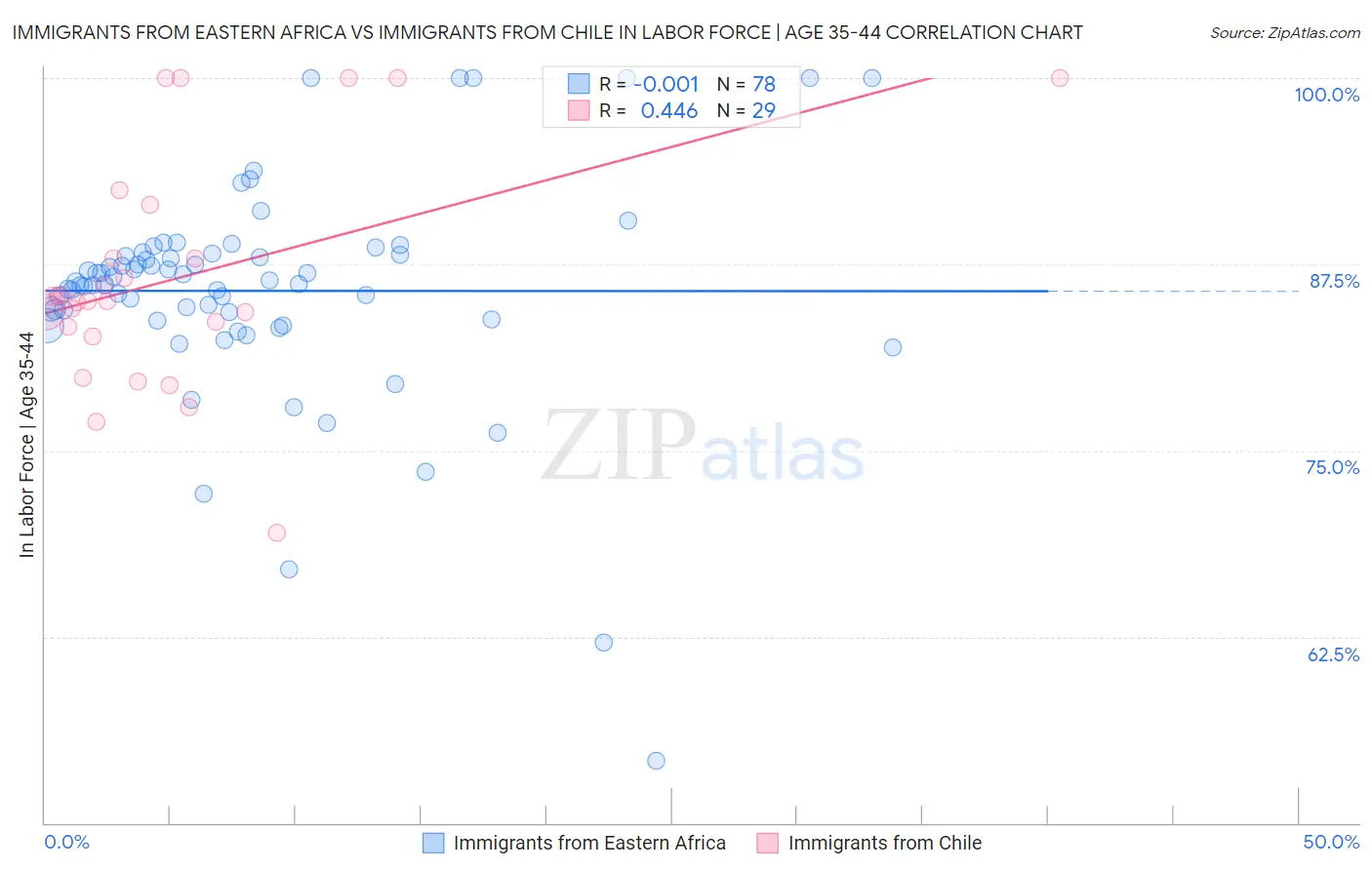 Immigrants from Eastern Africa vs Immigrants from Chile In Labor Force | Age 35-44