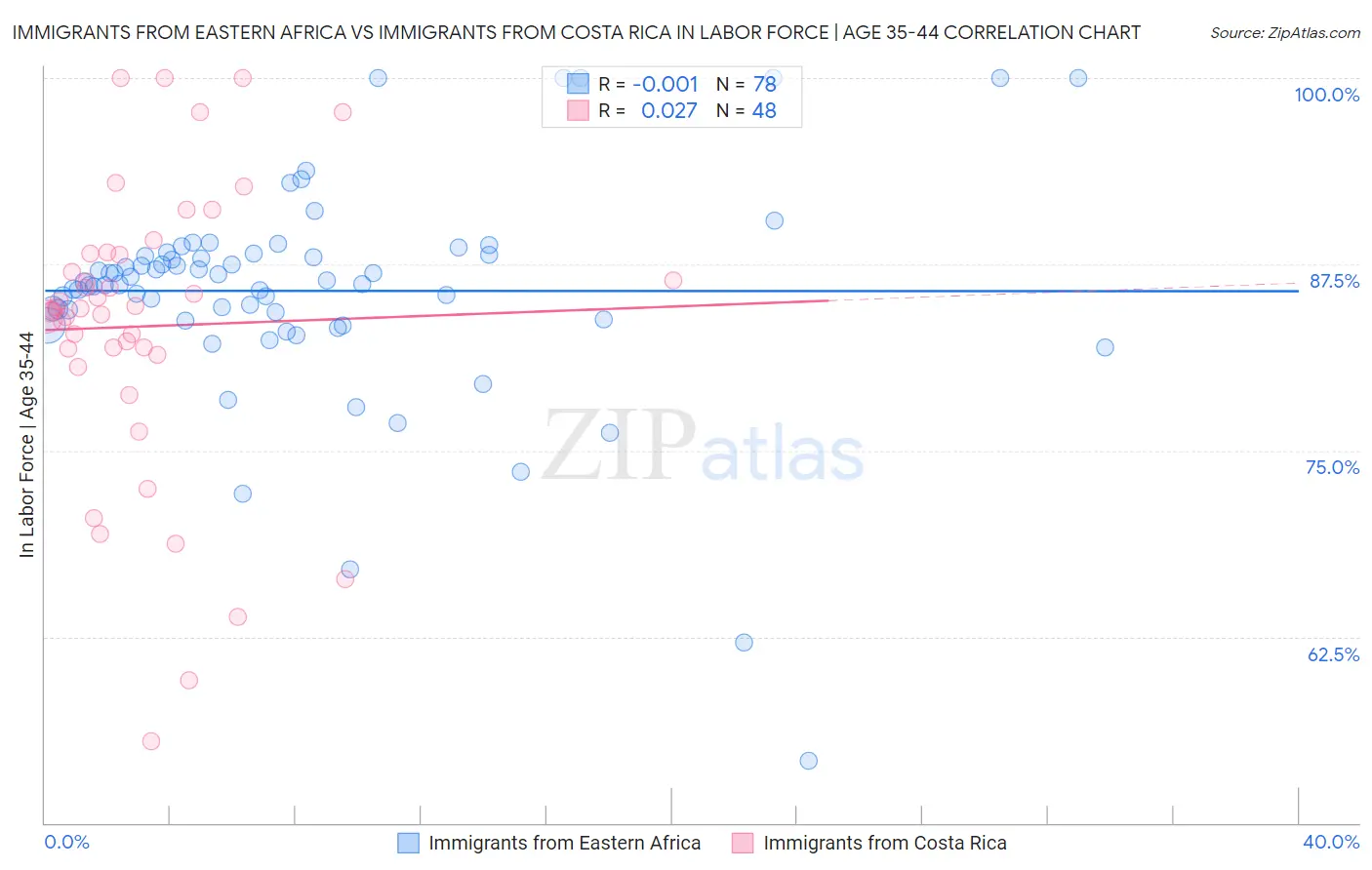 Immigrants from Eastern Africa vs Immigrants from Costa Rica In Labor Force | Age 35-44