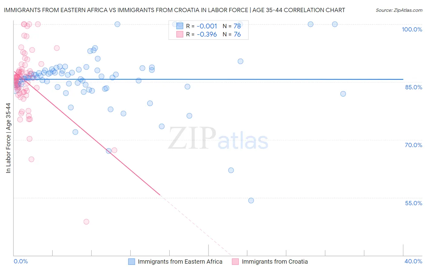 Immigrants from Eastern Africa vs Immigrants from Croatia In Labor Force | Age 35-44