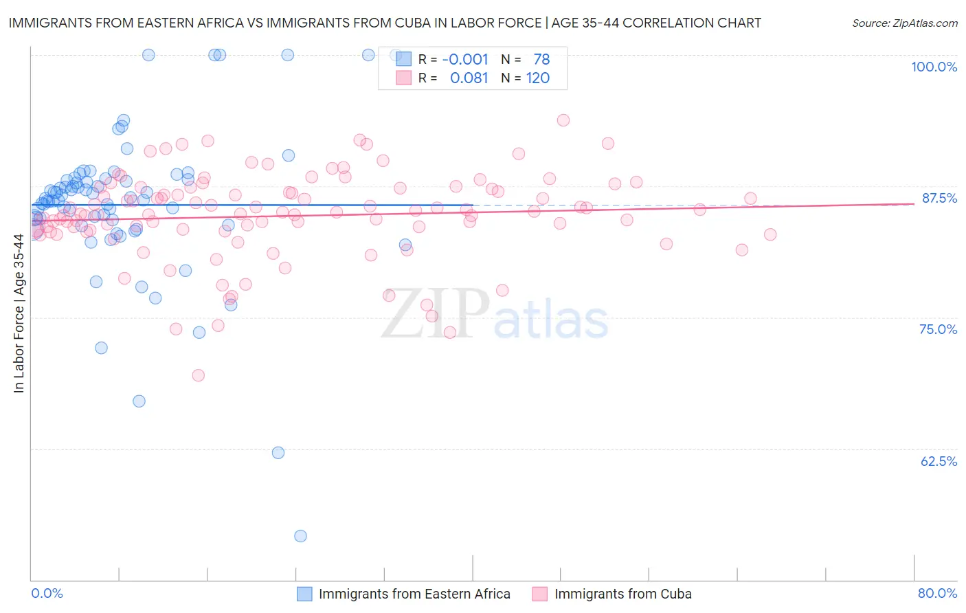 Immigrants from Eastern Africa vs Immigrants from Cuba In Labor Force | Age 35-44