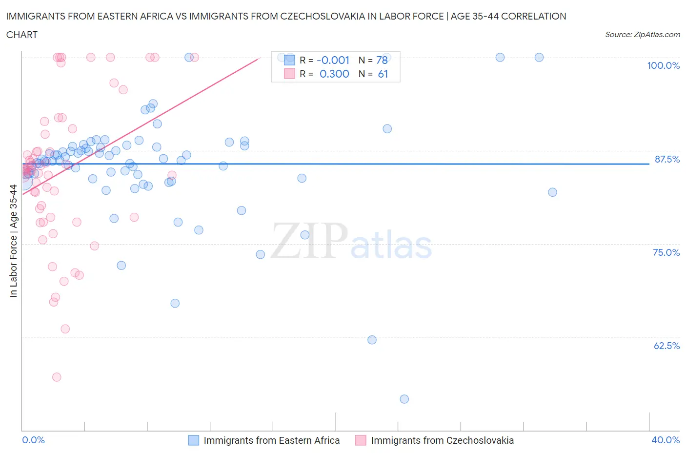 Immigrants from Eastern Africa vs Immigrants from Czechoslovakia In Labor Force | Age 35-44