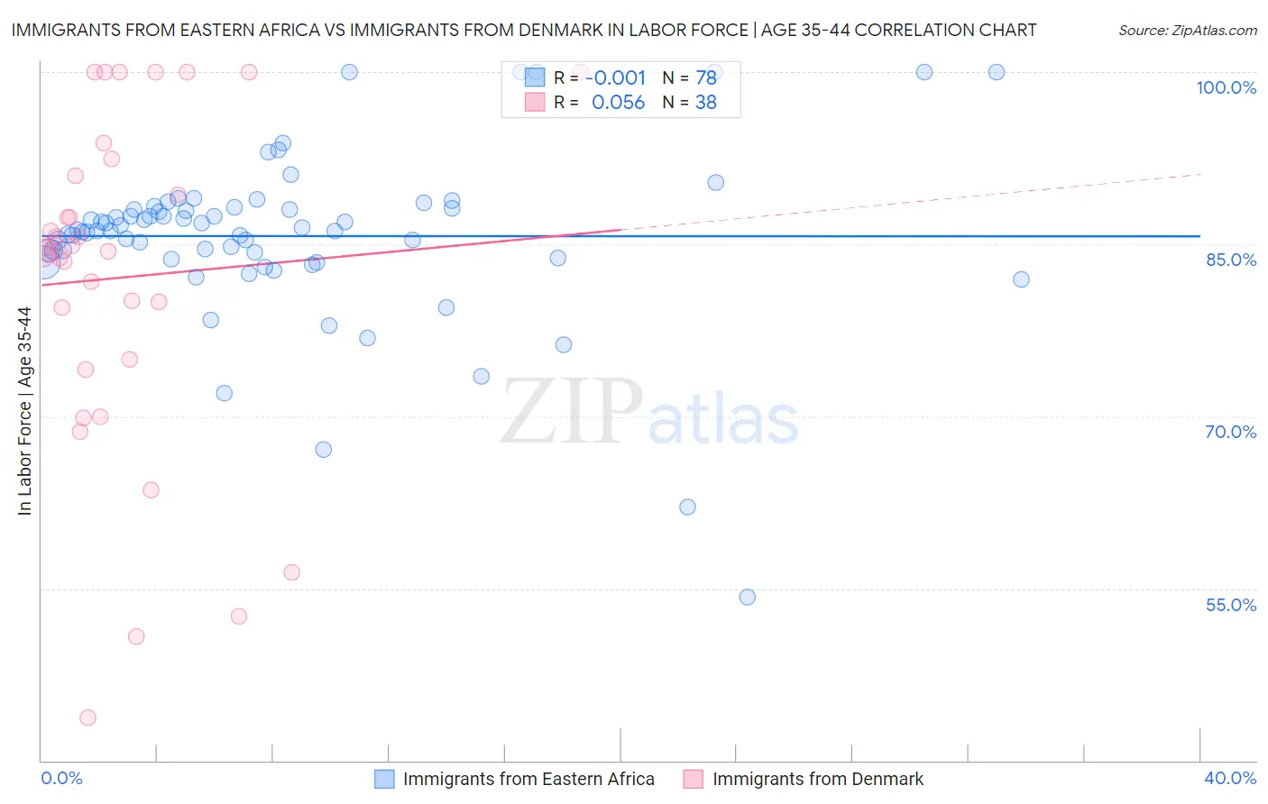 Immigrants from Eastern Africa vs Immigrants from Denmark In Labor Force | Age 35-44