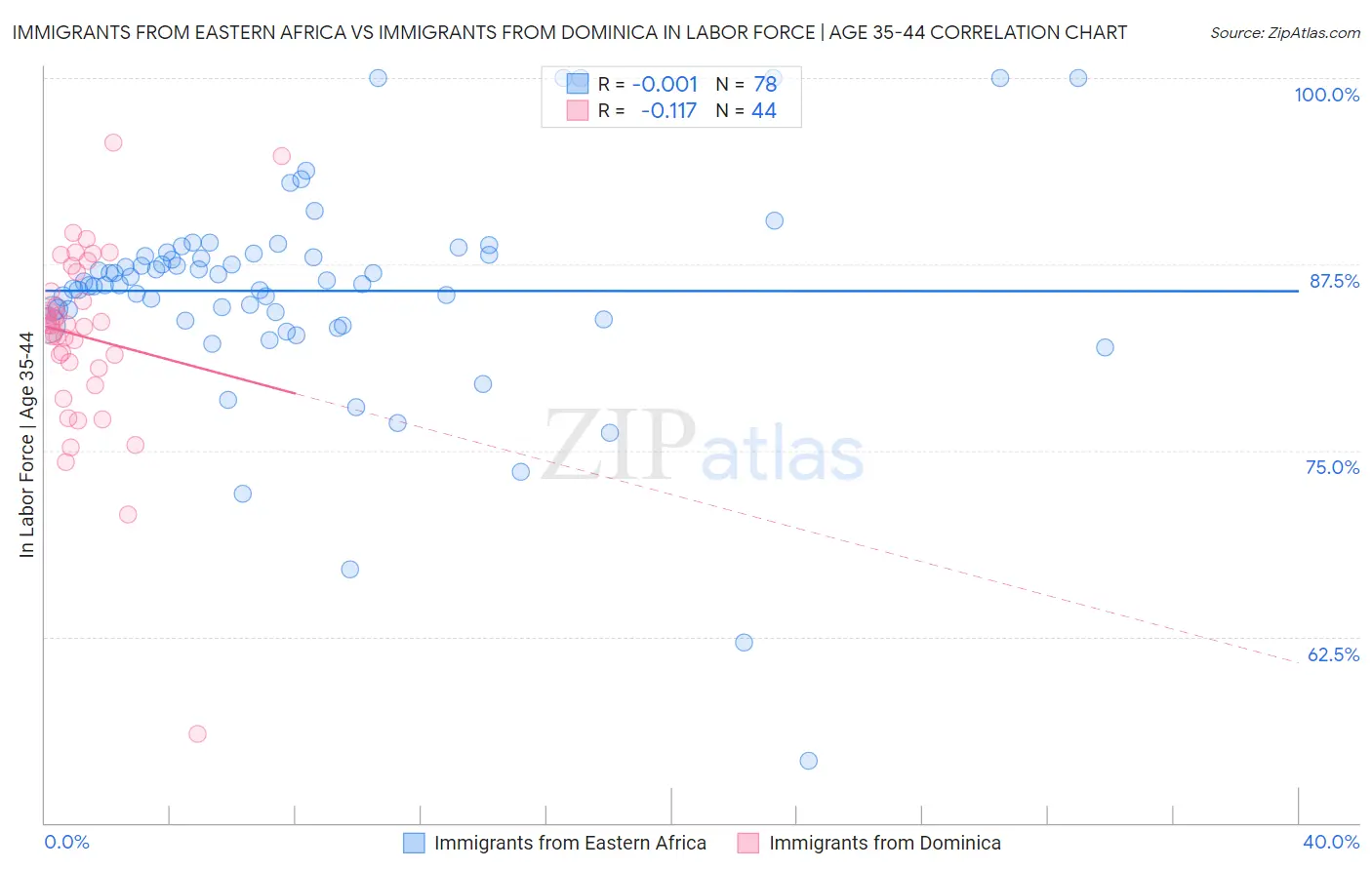 Immigrants from Eastern Africa vs Immigrants from Dominica In Labor Force | Age 35-44