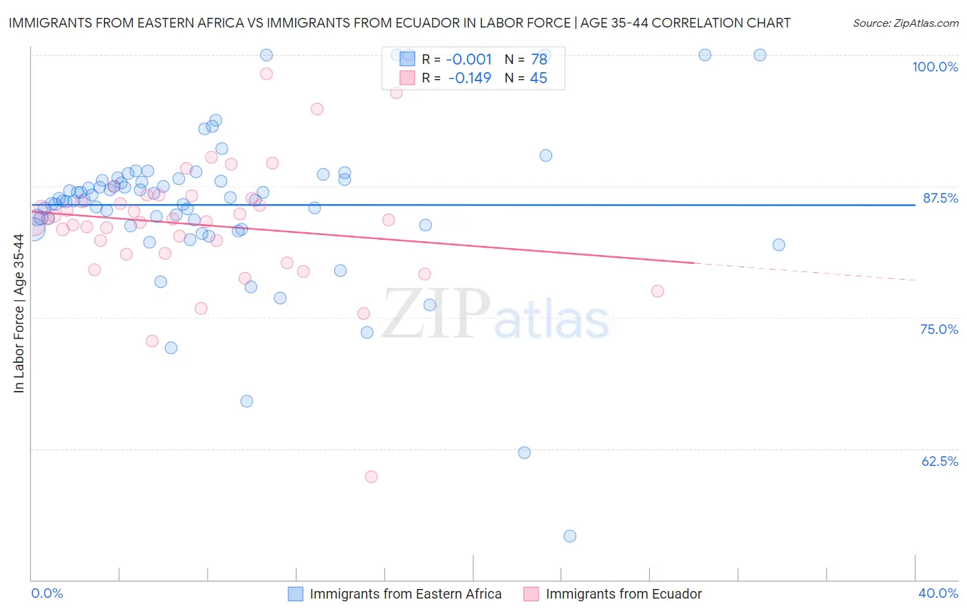 Immigrants from Eastern Africa vs Immigrants from Ecuador In Labor Force | Age 35-44