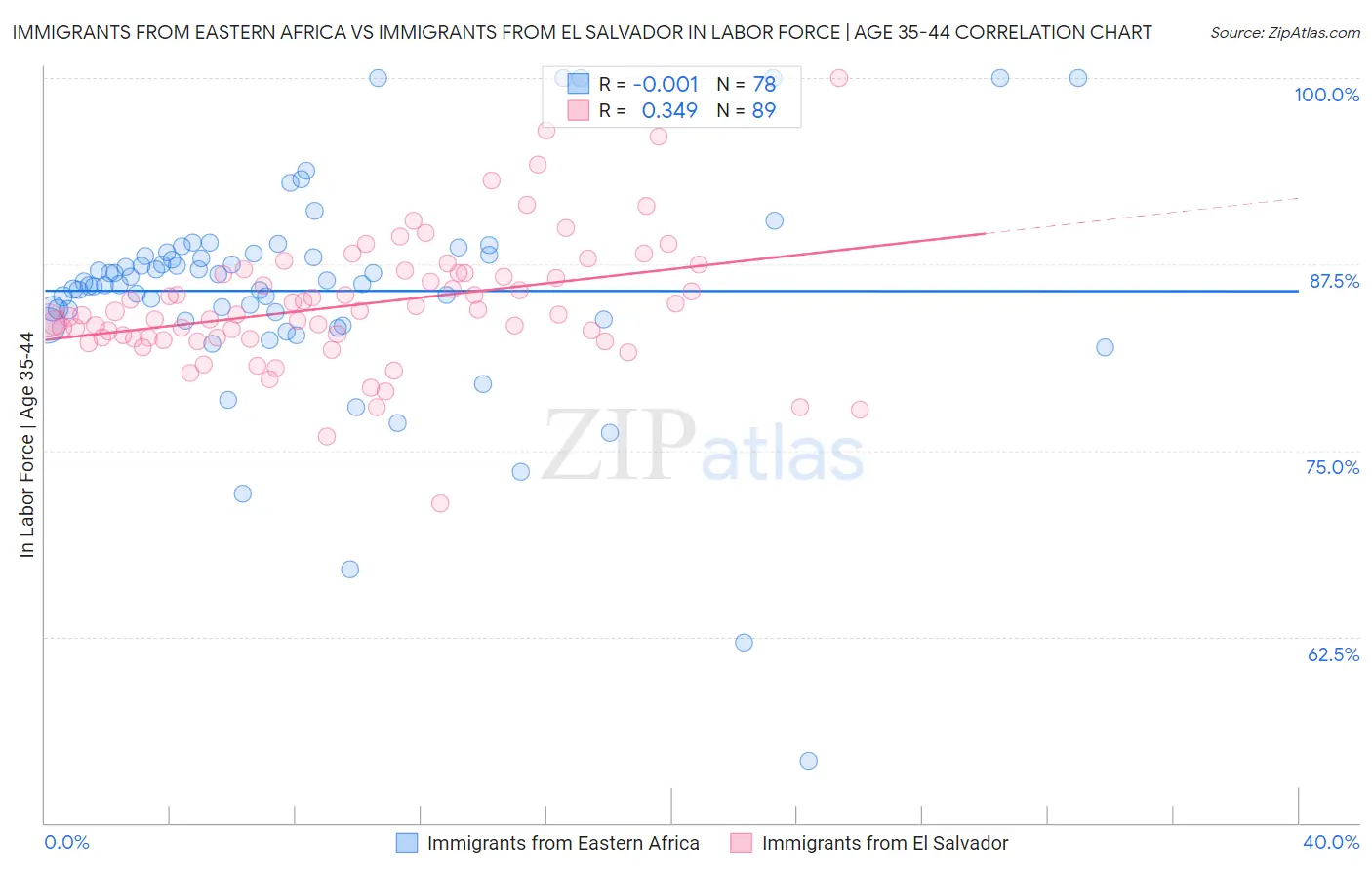 Immigrants from Eastern Africa vs Immigrants from El Salvador In Labor Force | Age 35-44