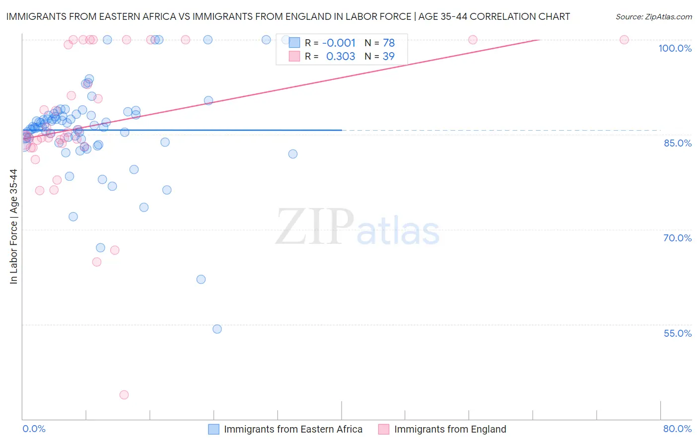 Immigrants from Eastern Africa vs Immigrants from England In Labor Force | Age 35-44