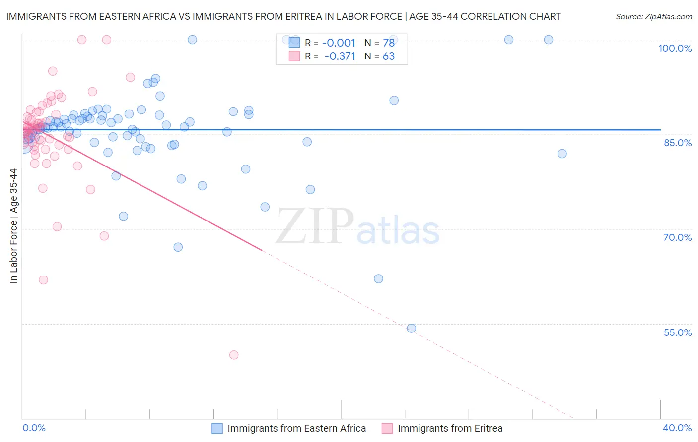 Immigrants from Eastern Africa vs Immigrants from Eritrea In Labor Force | Age 35-44