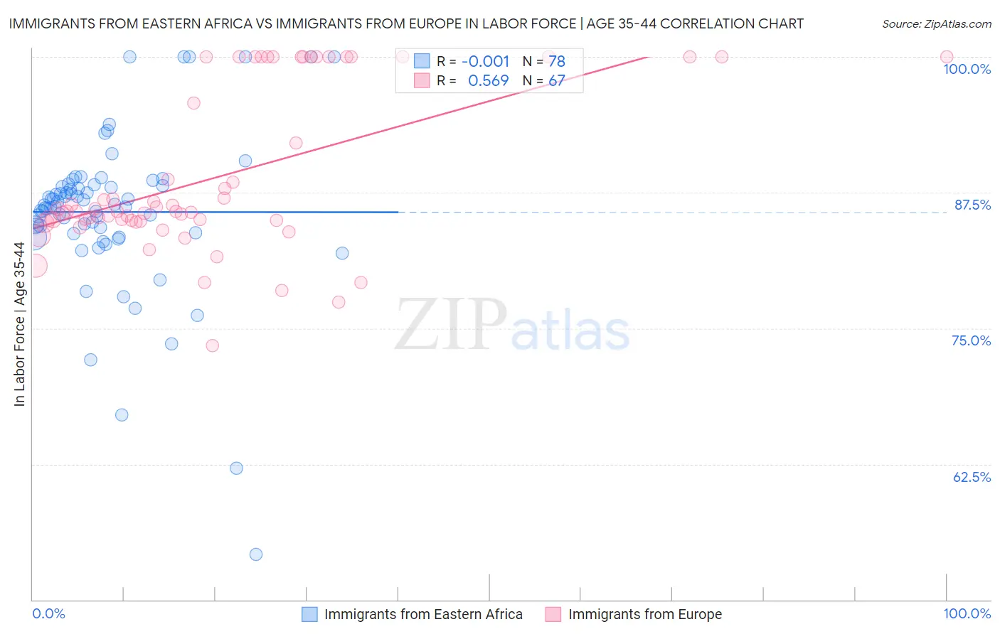 Immigrants from Eastern Africa vs Immigrants from Europe In Labor Force | Age 35-44