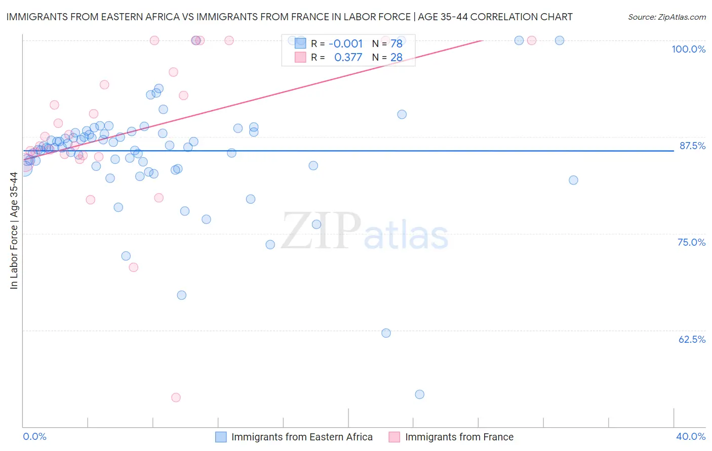 Immigrants from Eastern Africa vs Immigrants from France In Labor Force | Age 35-44