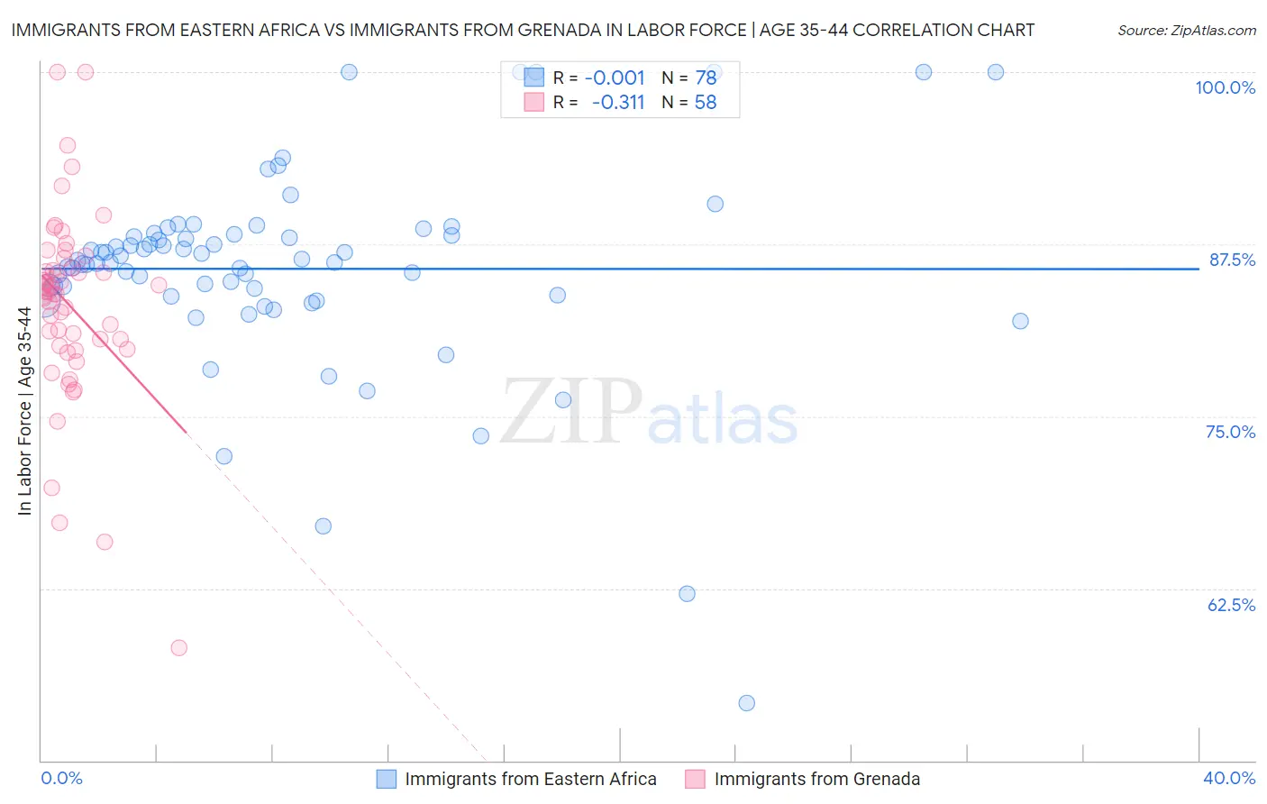 Immigrants from Eastern Africa vs Immigrants from Grenada In Labor Force | Age 35-44