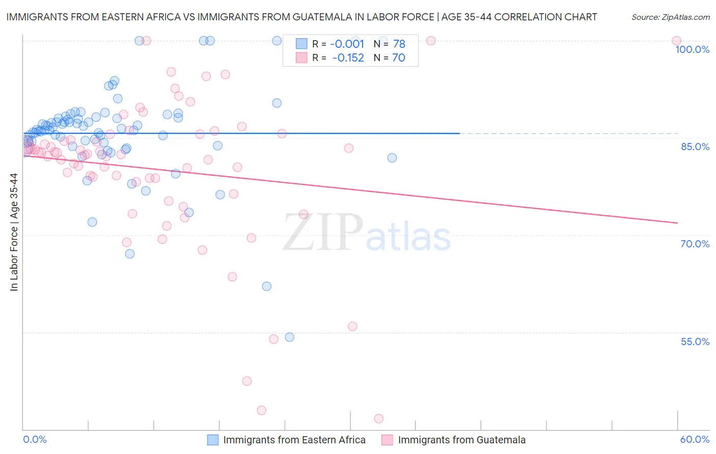 Immigrants from Eastern Africa vs Immigrants from Guatemala In Labor Force | Age 35-44