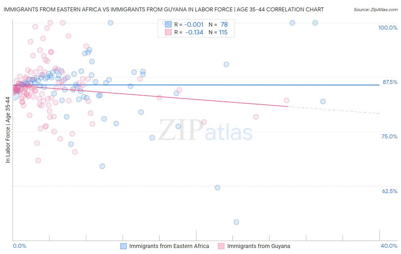 Immigrants from Eastern Africa vs Immigrants from Guyana In Labor Force | Age 35-44