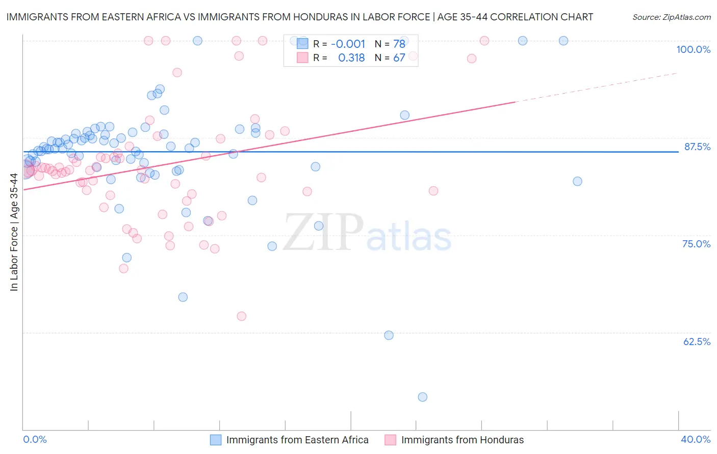 Immigrants from Eastern Africa vs Immigrants from Honduras In Labor Force | Age 35-44