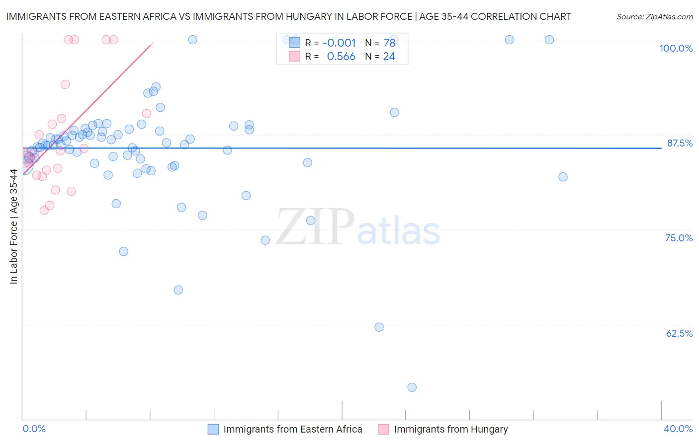 Immigrants from Eastern Africa vs Immigrants from Hungary In Labor Force | Age 35-44