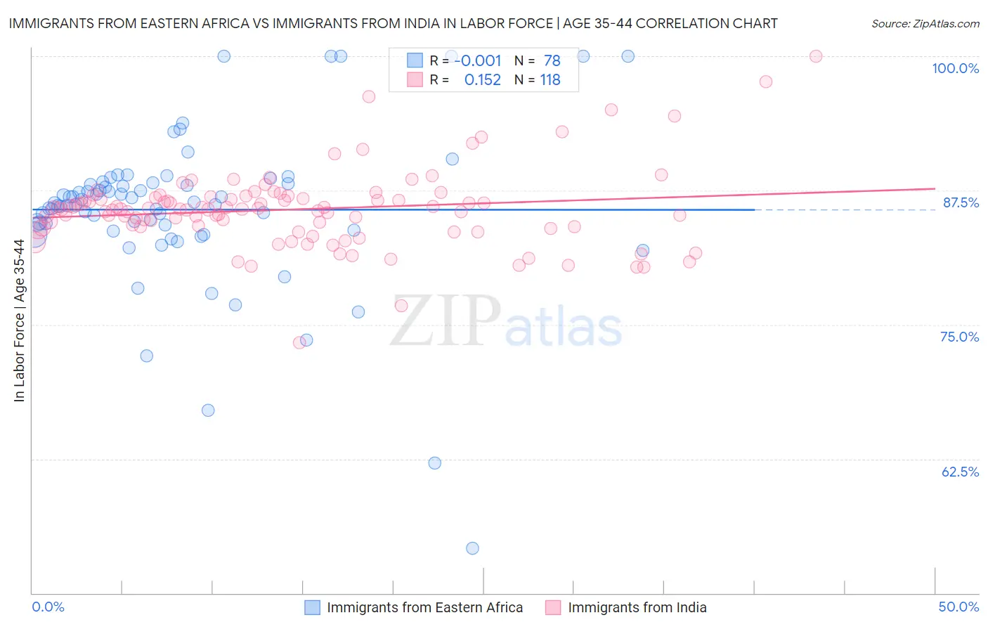 Immigrants from Eastern Africa vs Immigrants from India In Labor Force | Age 35-44