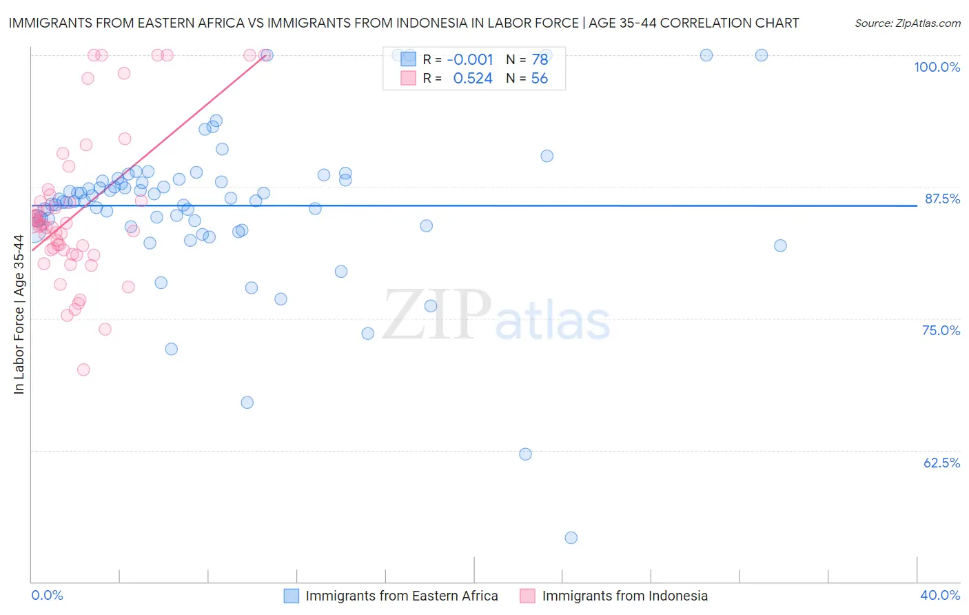 Immigrants from Eastern Africa vs Immigrants from Indonesia In Labor Force | Age 35-44