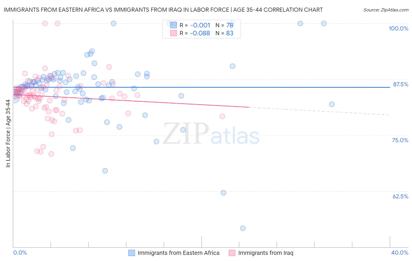 Immigrants from Eastern Africa vs Immigrants from Iraq In Labor Force | Age 35-44