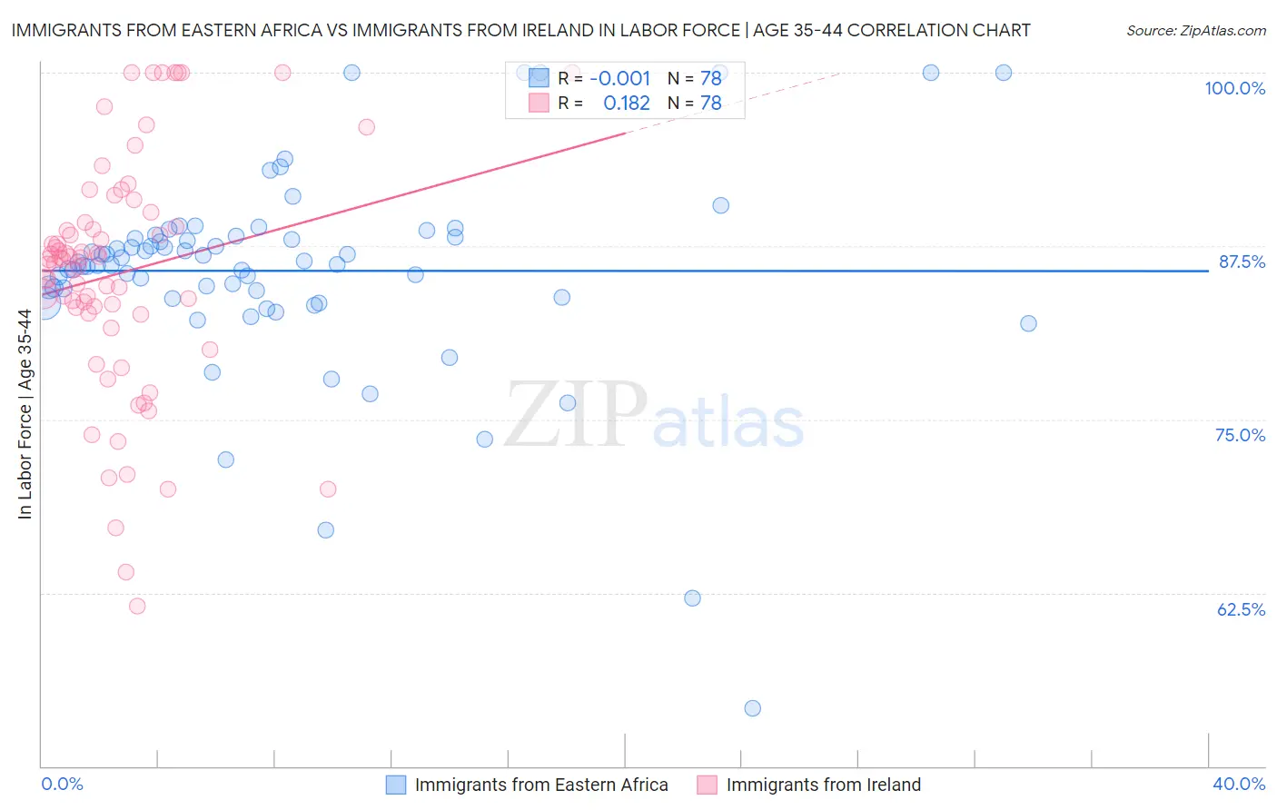 Immigrants from Eastern Africa vs Immigrants from Ireland In Labor Force | Age 35-44