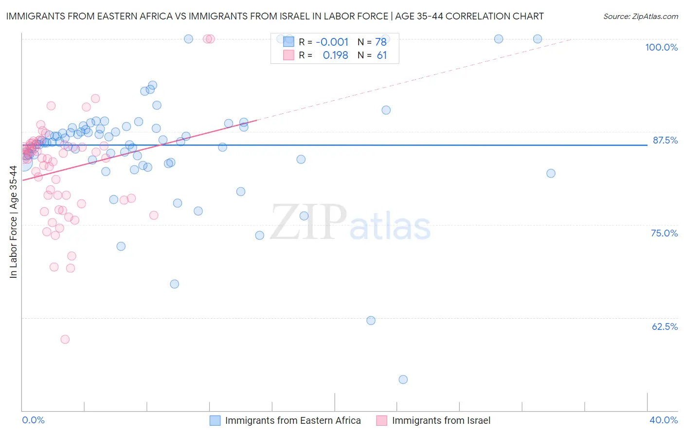 Immigrants from Eastern Africa vs Immigrants from Israel In Labor Force | Age 35-44