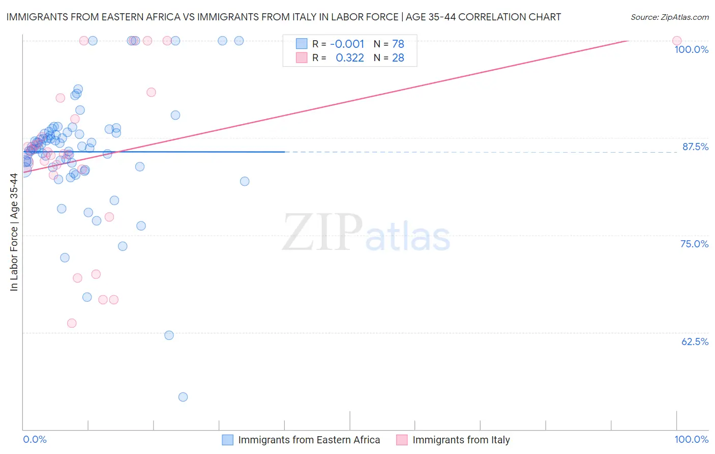 Immigrants from Eastern Africa vs Immigrants from Italy In Labor Force | Age 35-44