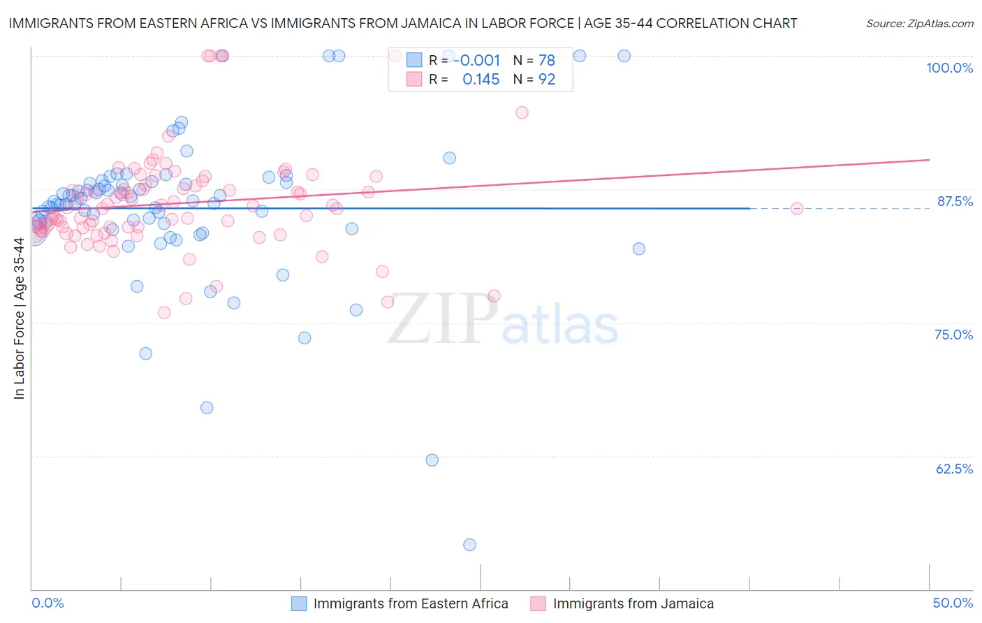 Immigrants from Eastern Africa vs Immigrants from Jamaica In Labor Force | Age 35-44