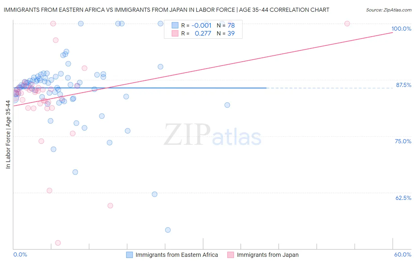 Immigrants from Eastern Africa vs Immigrants from Japan In Labor Force | Age 35-44