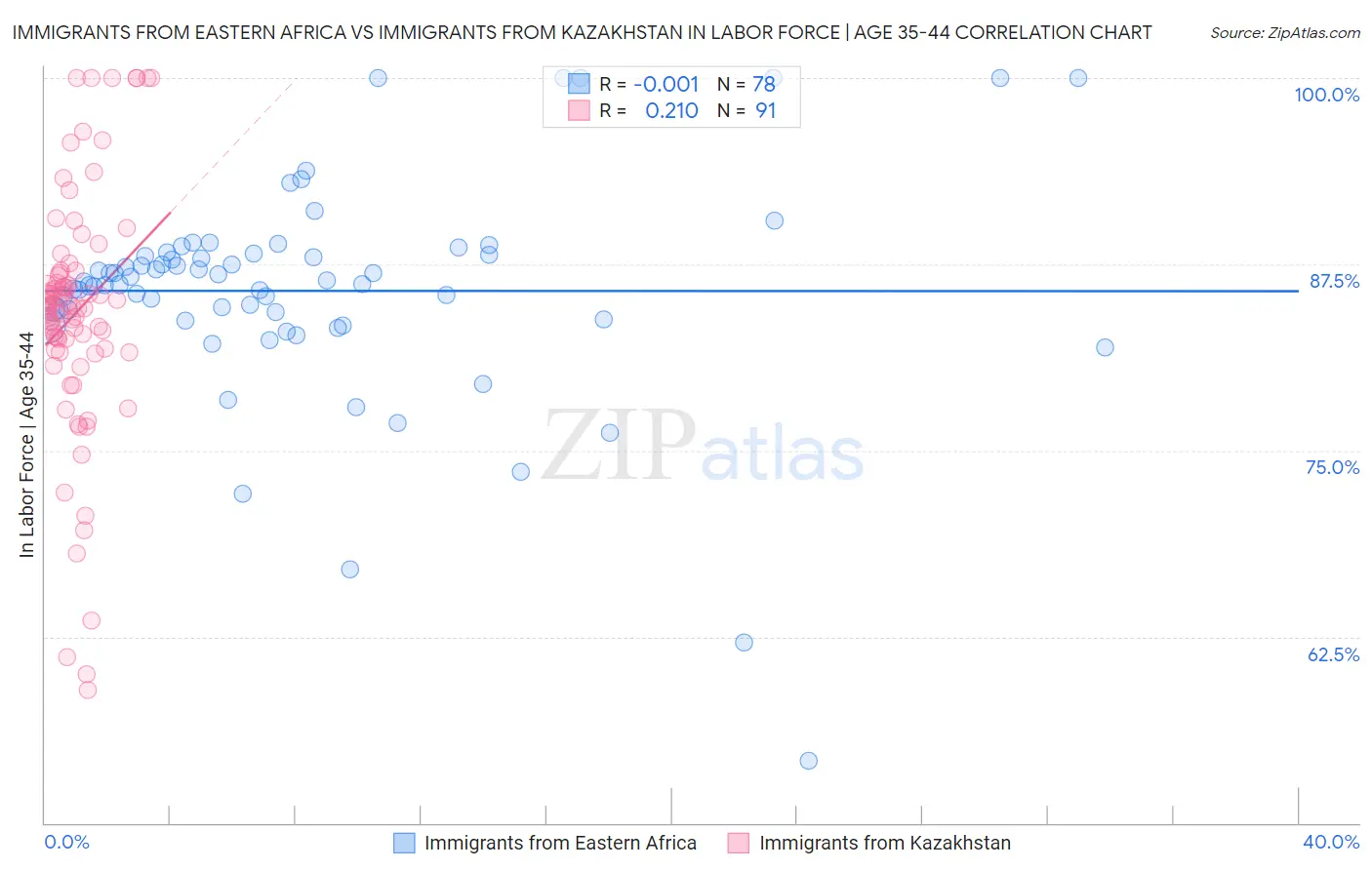 Immigrants from Eastern Africa vs Immigrants from Kazakhstan In Labor Force | Age 35-44