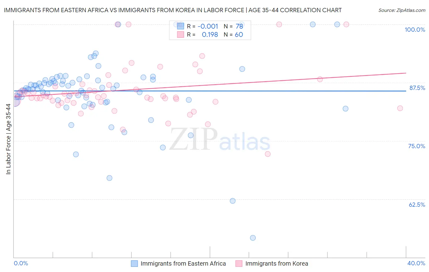 Immigrants from Eastern Africa vs Immigrants from Korea In Labor Force | Age 35-44