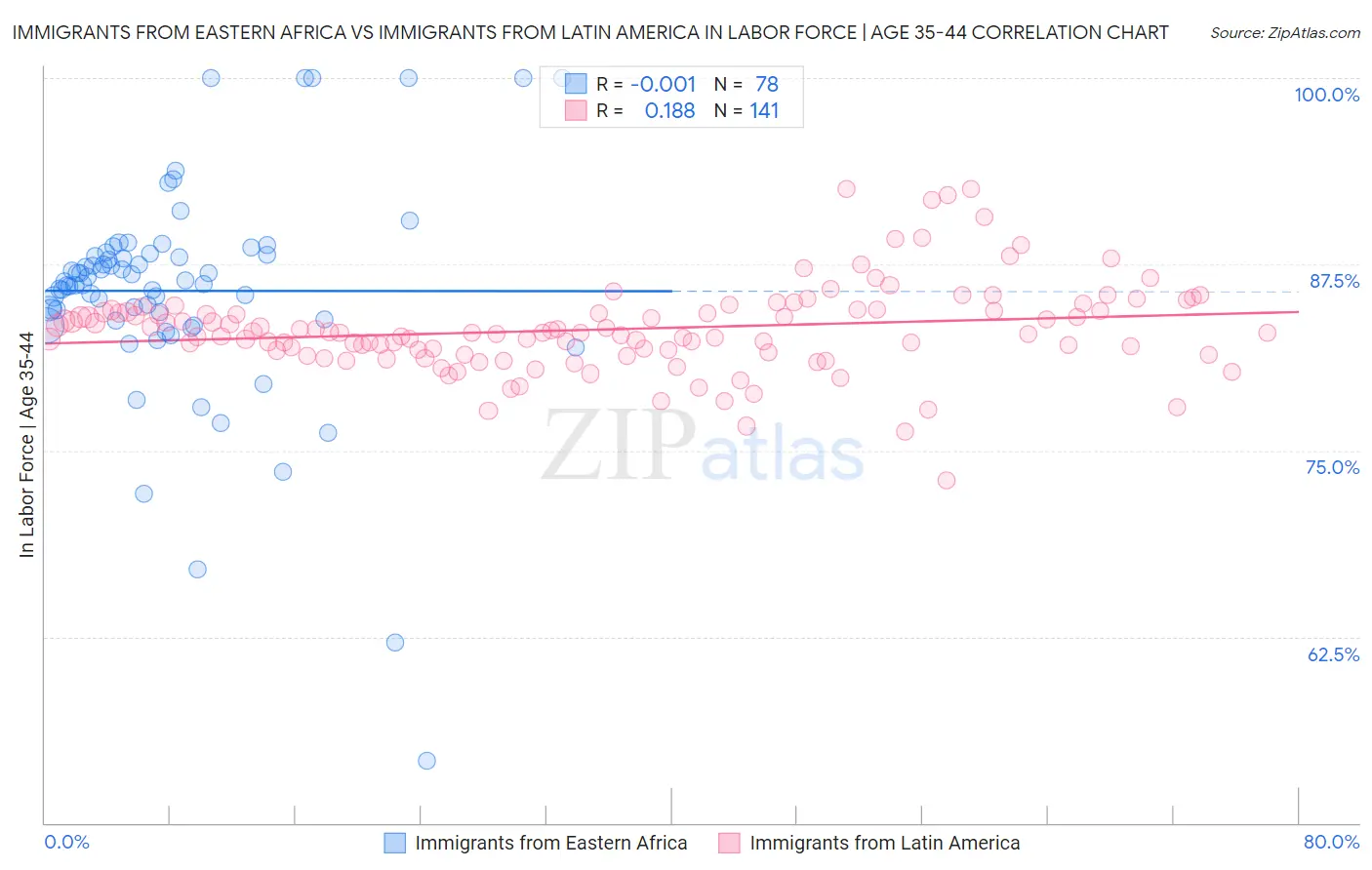 Immigrants from Eastern Africa vs Immigrants from Latin America In Labor Force | Age 35-44