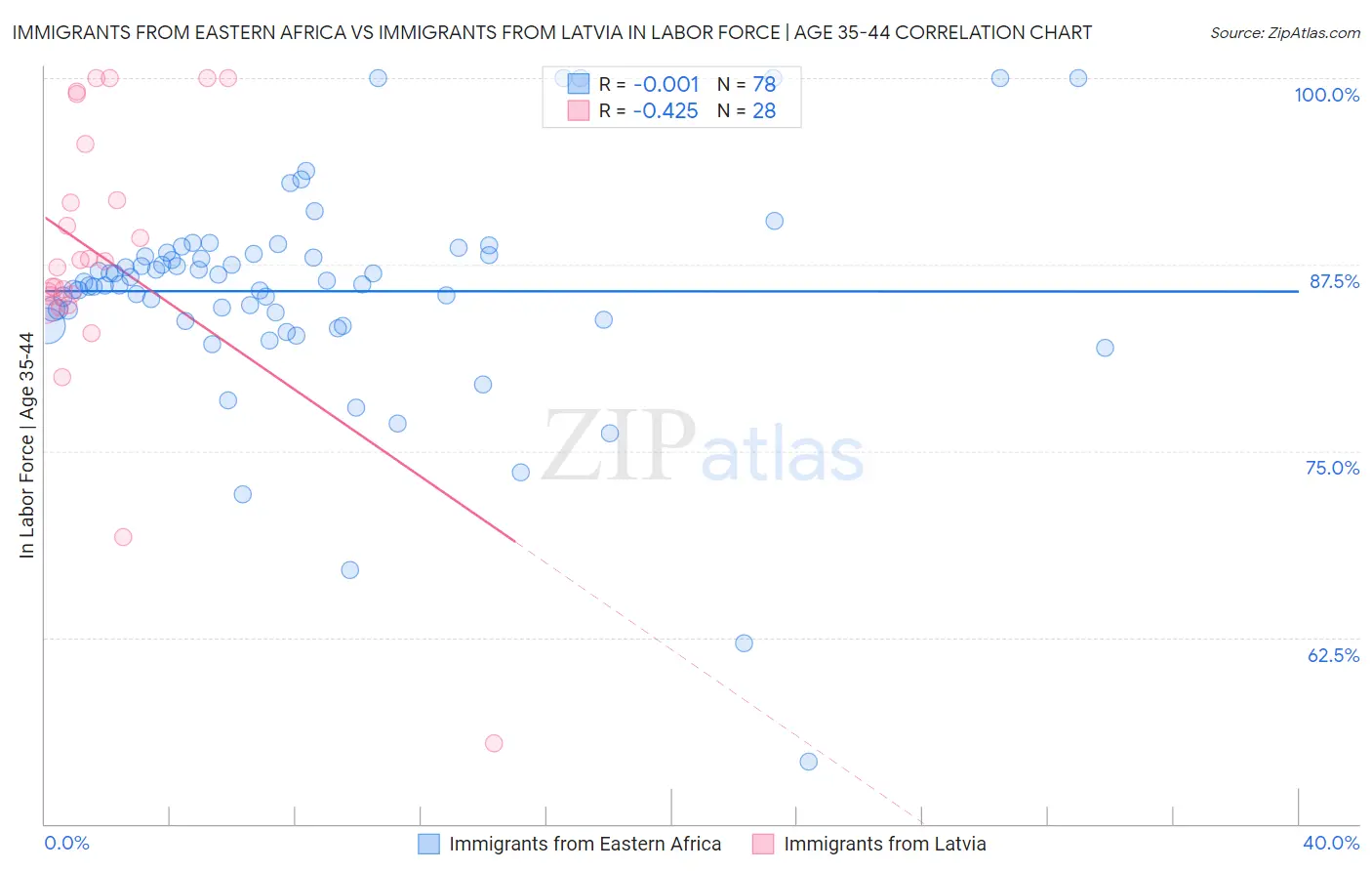 Immigrants from Eastern Africa vs Immigrants from Latvia In Labor Force | Age 35-44