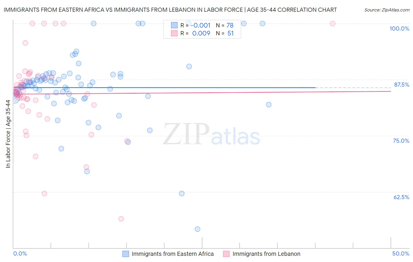 Immigrants from Eastern Africa vs Immigrants from Lebanon In Labor Force | Age 35-44