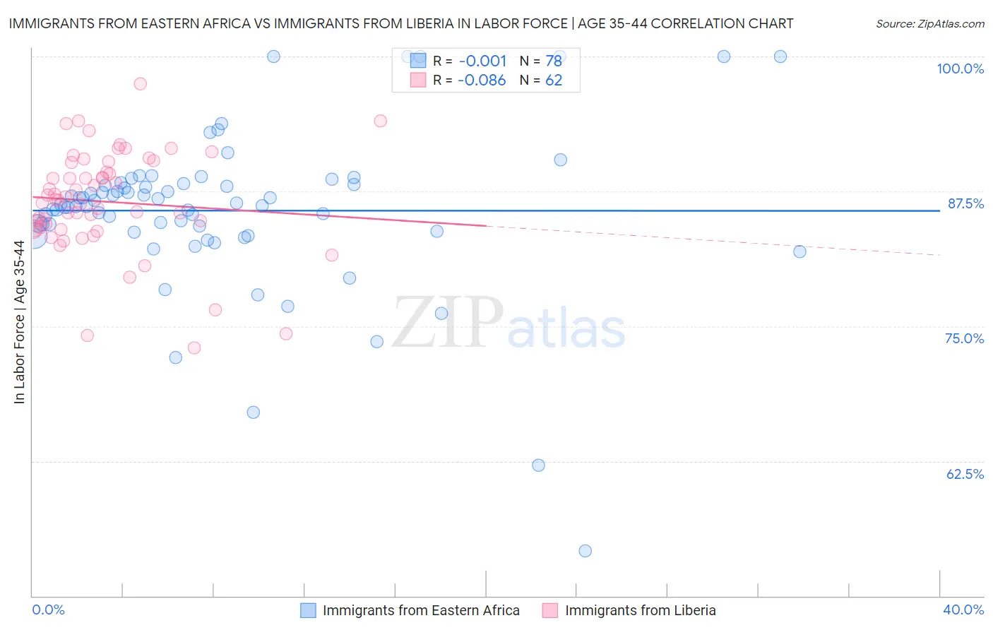 Immigrants from Eastern Africa vs Immigrants from Liberia In Labor Force | Age 35-44