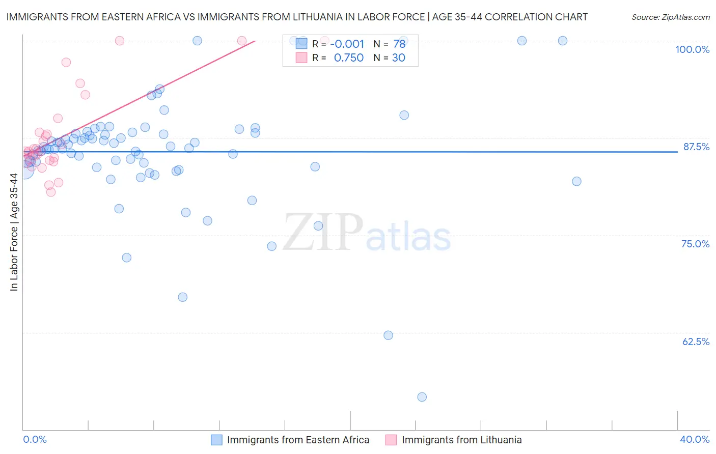 Immigrants from Eastern Africa vs Immigrants from Lithuania In Labor Force | Age 35-44