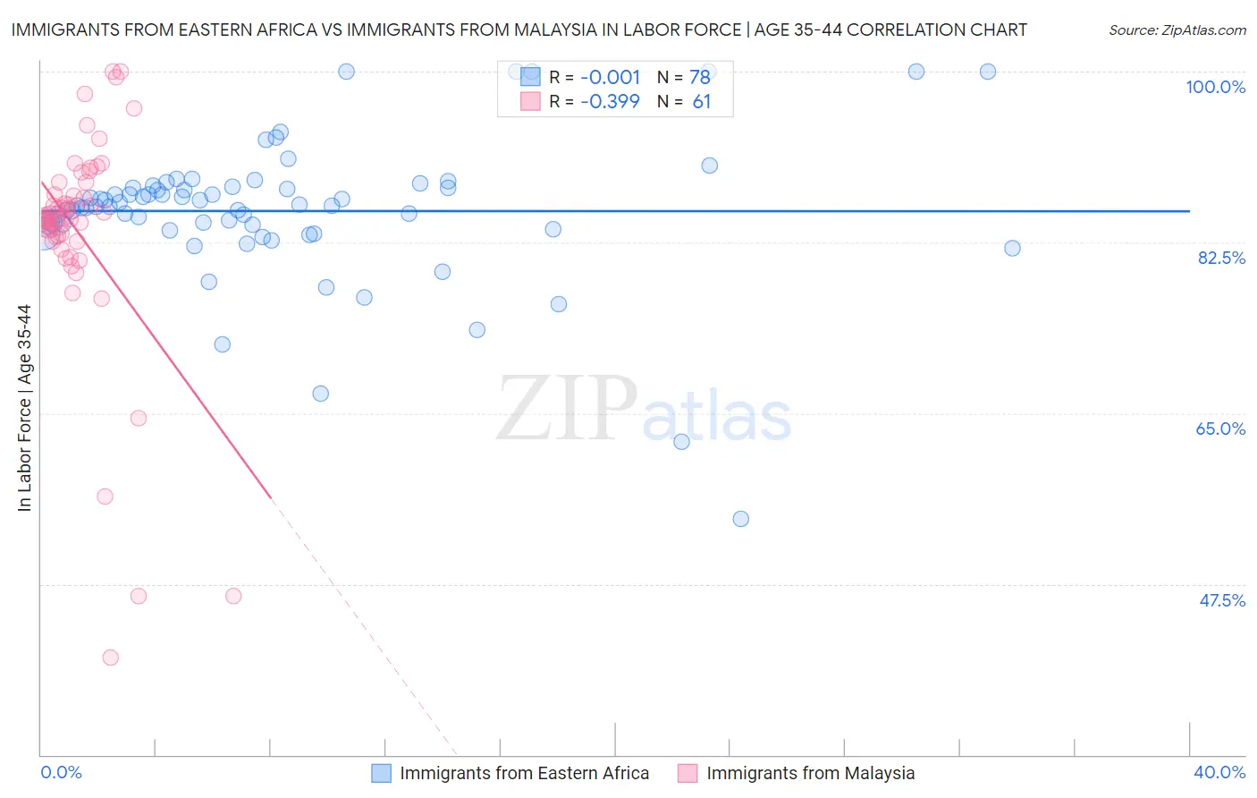 Immigrants from Eastern Africa vs Immigrants from Malaysia In Labor Force | Age 35-44