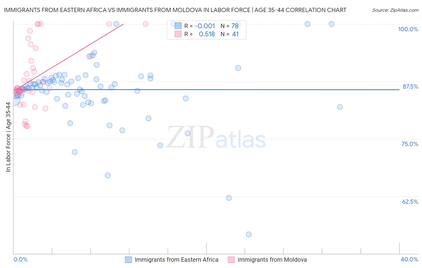 Immigrants from Eastern Africa vs Immigrants from Moldova In Labor Force | Age 35-44