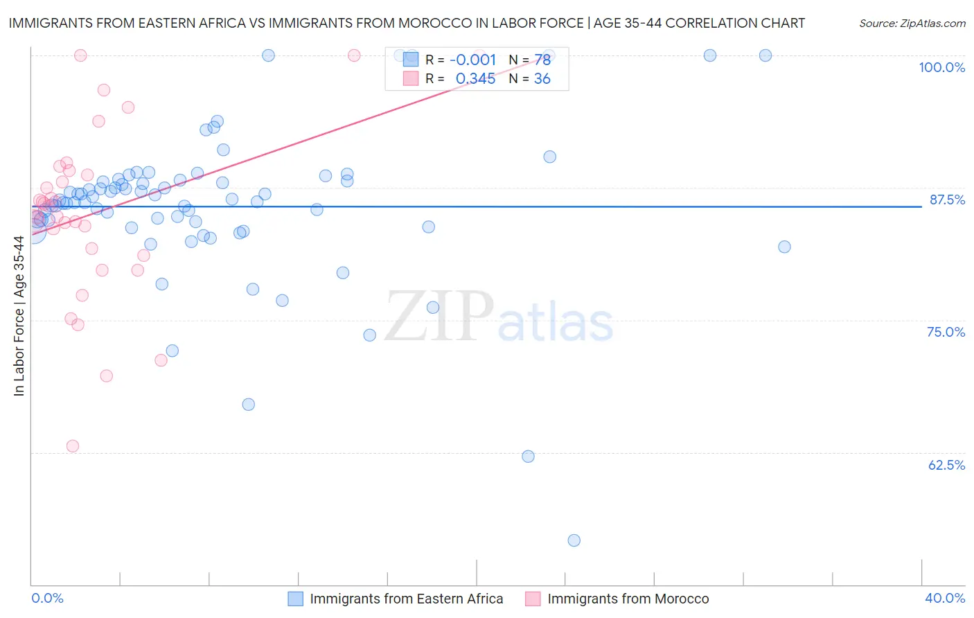 Immigrants from Eastern Africa vs Immigrants from Morocco In Labor Force | Age 35-44